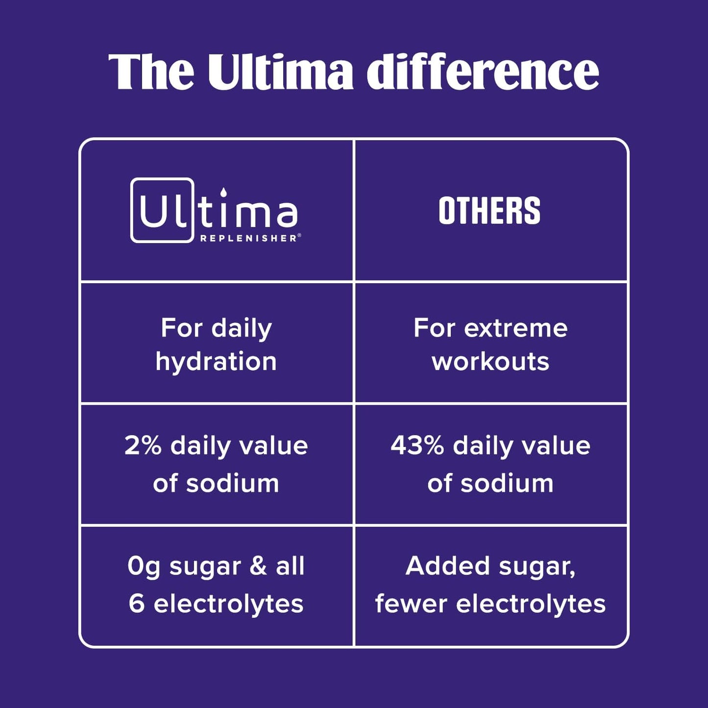 Ultima Replenisher Electrolyte Powder Drink Mix Bundle – Sugar Free – Grape, 90 Serving Canister and 20 Stickpacks – 6 Electrolytes and Minerals – Keto Friendly, Vegan, Non-GMO
