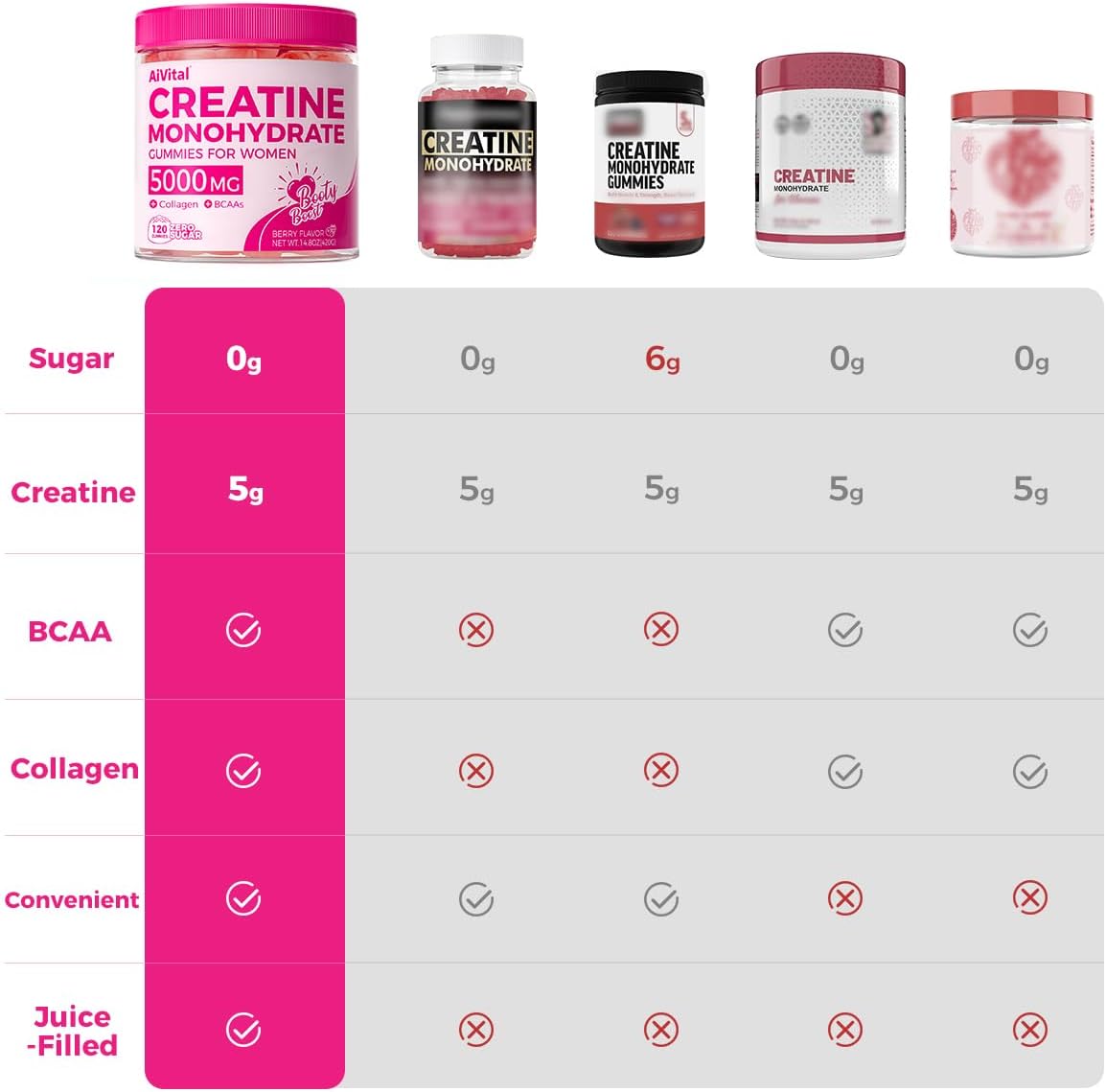 AiVital™ Creatine Gummies for Women, 5g Creatine Monohydrate Gummies +2g Collagen +1g BCAA, Women-Specific Formula, Sugar Free, 30 Servings, 120 Counts (Berry)