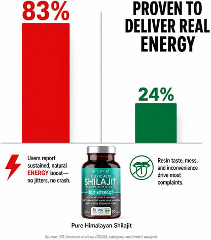 Natural Himalayan Shilajit Capsules - 10:1 Extract Maximum Potency | Fulvic Acid + 85 Trace Minerals | Energy Boost, Immune Support, Cognitive Function | 90 Veggie Pills for Men & Women