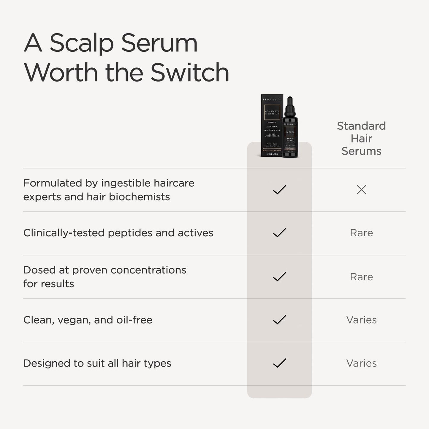 JSHealth Peptide Hair Growth Scalp Serum for Women. 7 Clinically Studied Actives with Capixyl, Capilia Longa, Baicapil. Supports Hair Retention and Density. Vegan, Oil-Free (1.69 fl oz)