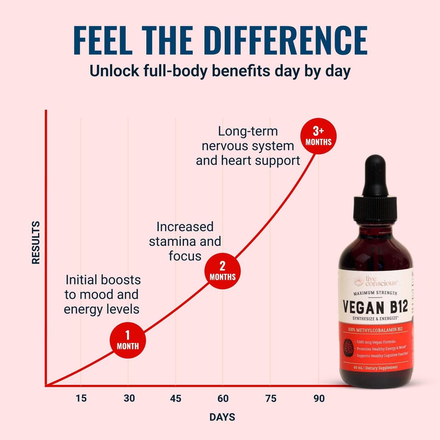 Live Conscious Vegan Vitamin B12 Sublingual Liquid Drops | Methylcobalamin Max Strength B12 5000mcg Formula | Vegan B 12 Vitamin Support Energy | Promote Memory & Aid Immune System | 60 Serving