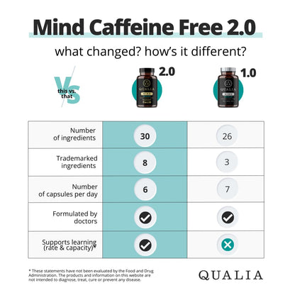 Qualia Mind (Caffeine Free) | The Ultimate Blend for Brain Health* | Doctor-Formulated Nootropic to Fuel Focus & Concentration* | Supports Long Term Brain Health| Maintain Drive & Productivity