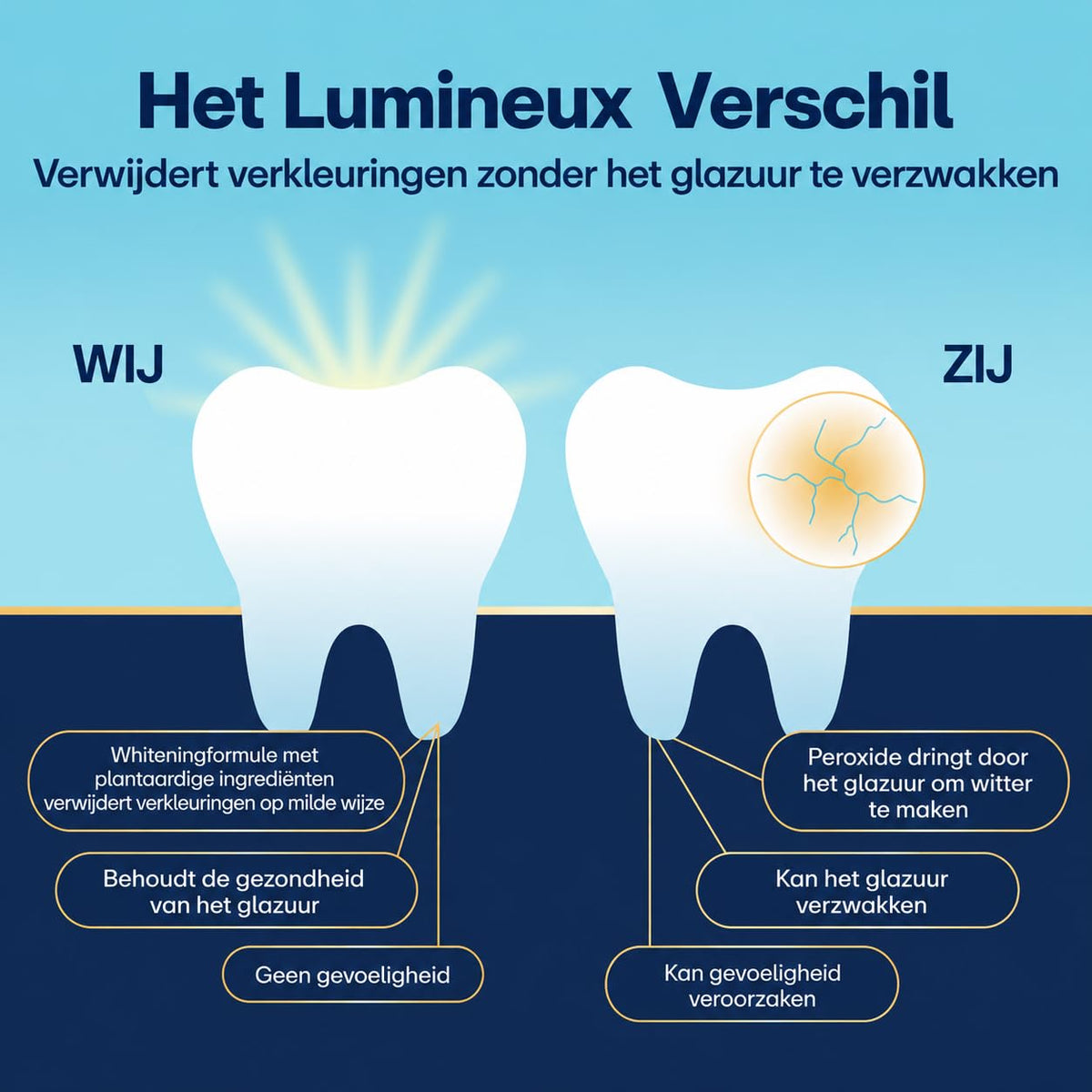 Lumineux Teeth Whitening Strips 9 Treatments – Peroxide Free - Enamel Safe for Whiter Teeth - Whitening Without The Sensitivity - Dentist Formulated and Certified Non-Toxic - Sensitivity Free