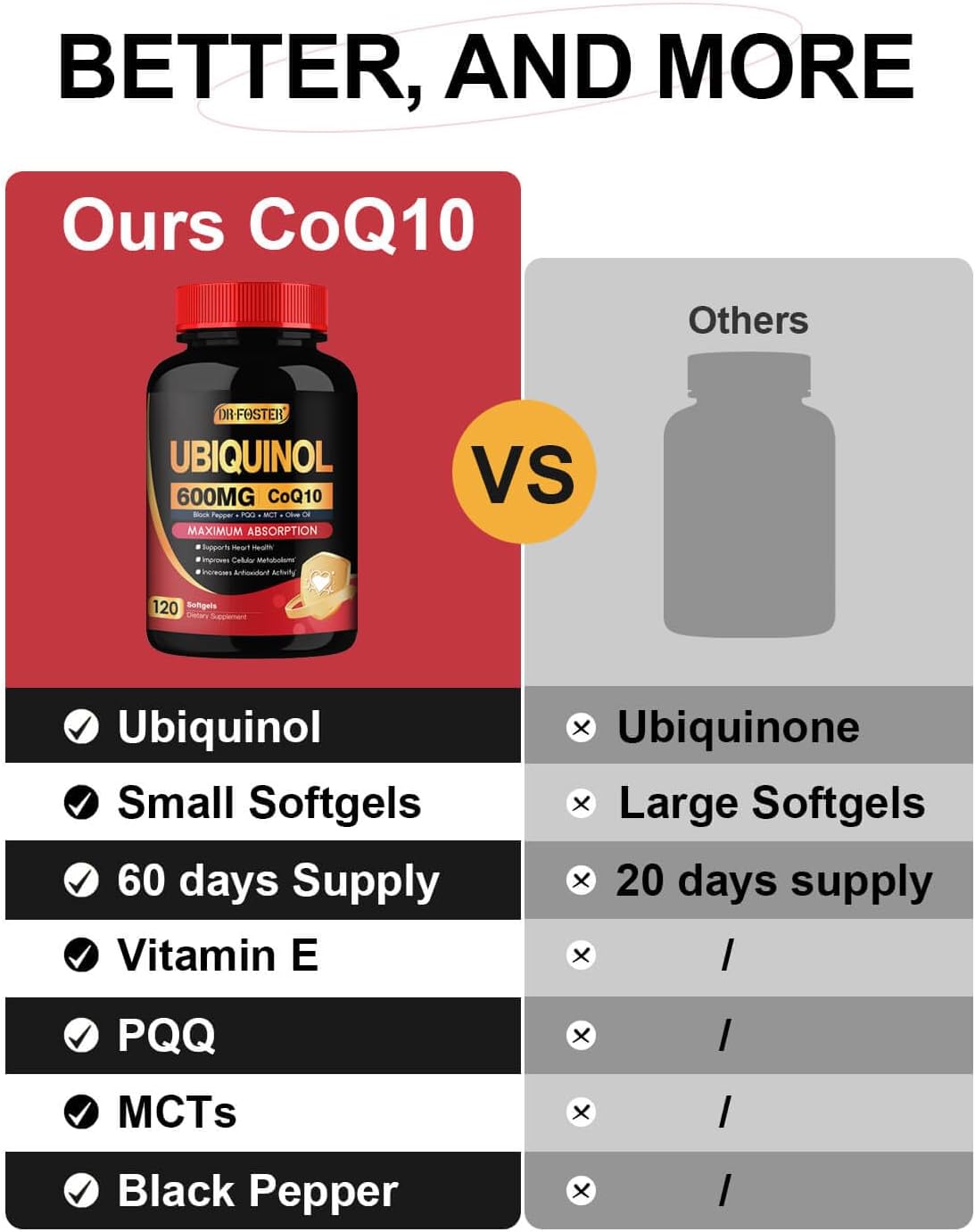 DRFOSTER CoQ10 600 mg, Ubiquinol | with 40mg PQQ, Plant Sterols & Vitamin E - High Absorption for Heart Health, Brain Function & Cellular Energy - 120 Softgels