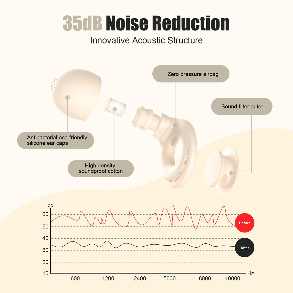 Ear Plugs for Sleeping Noise Reduction, Beinkap Reusable Earplugs Hearing Protection