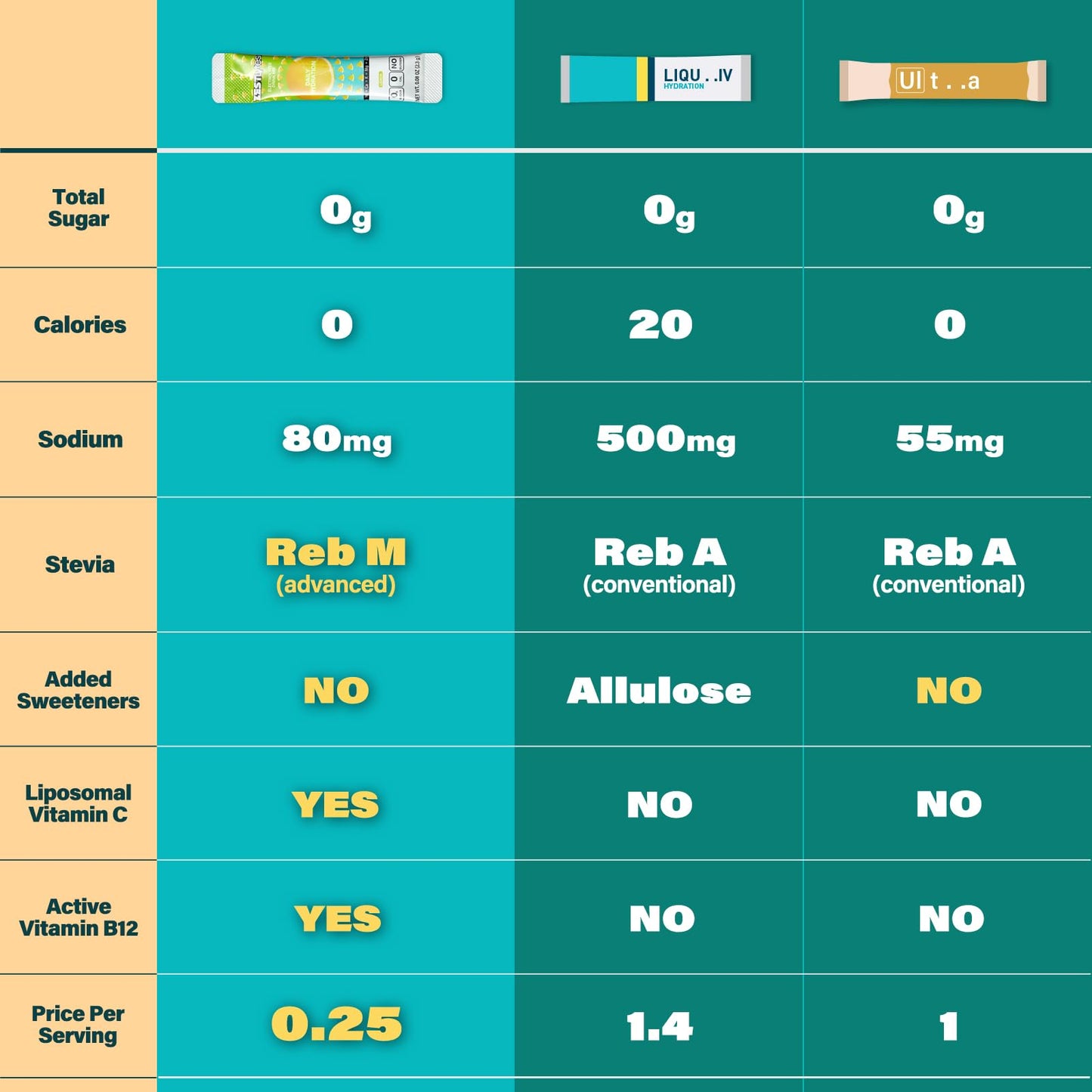 40 Sticks Low Sodium Sugar Free & 0 Calorie Electrolyte Hydration Packets | Lightly Sweet Electrolyte Powder Drink Mix, Liquid Daily IV Flavors Lemon Orange Peach Grapefruit