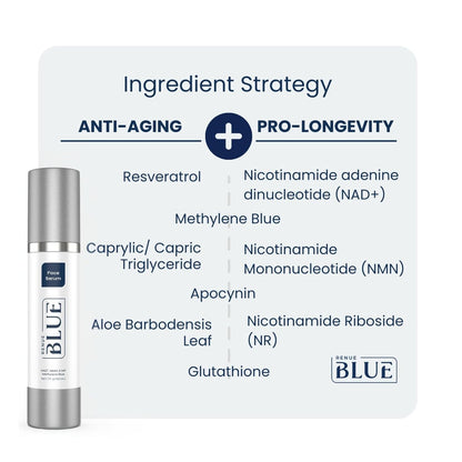 Renue Blue Skin Rejuvenation Protocol - Liposomal Face Serum & Methylene Blue Face Cream Anti-Aging Skincare Set