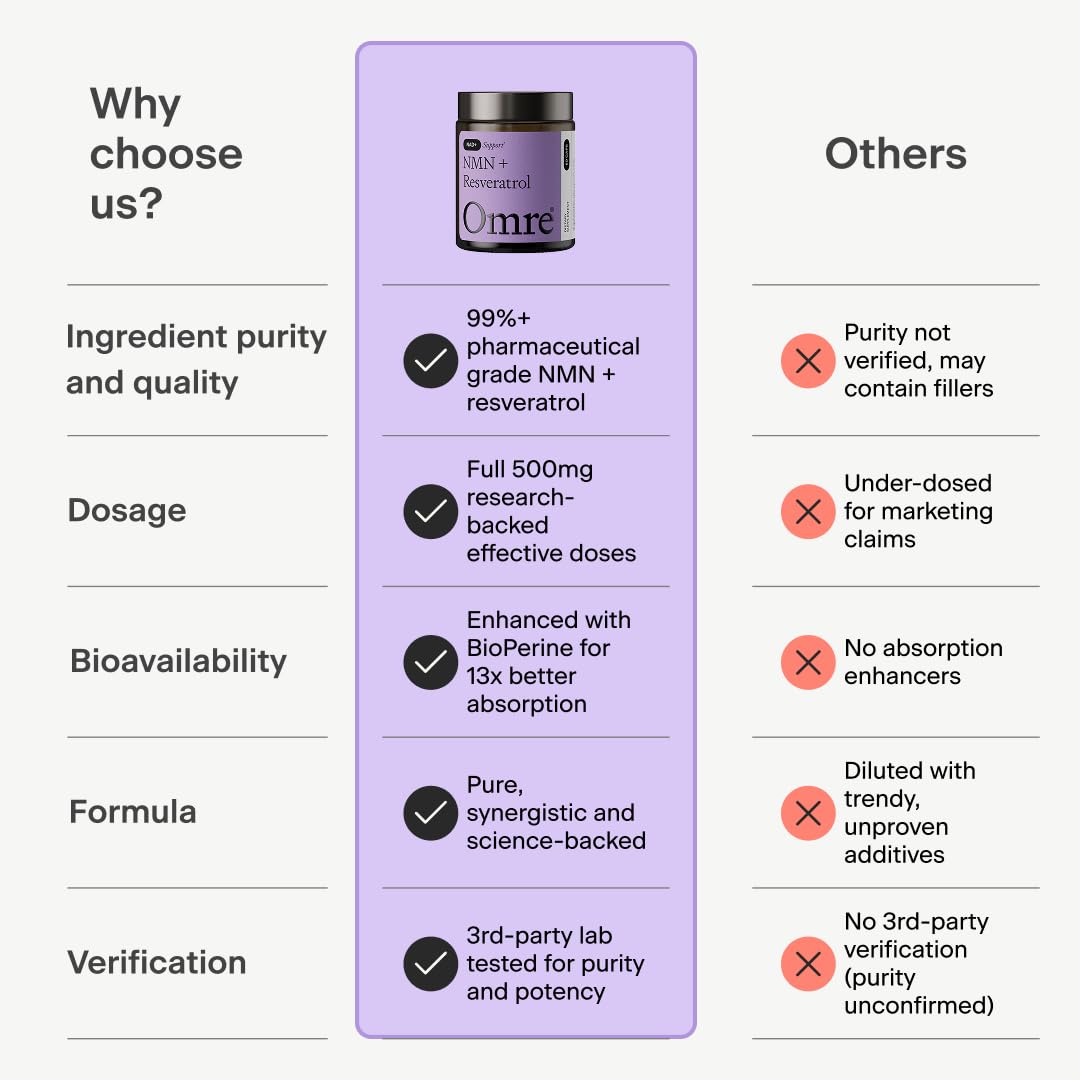 OMRE NMN + Resveratrol Supplement 99% Purity for Cellular Energy, NAD+ Boost | Highly Bioavailable Nicotinamide Mononucleotide Supplement Resveratrol 500mg & NMN 500mg, Made in USA, 60 Capsules