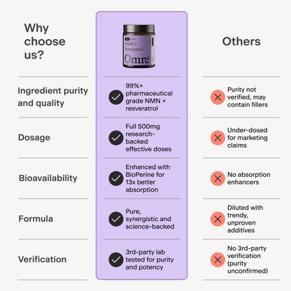 OMRE NMN + Resveratrol Supplement 99% Purity for Cellular Energy, NAD+ Boost | Highly Bioavailable Nicotinamide Mononucleotide Supplement Resveratrol 500mg & NMN 500mg, Made in USA, 60 Capsules