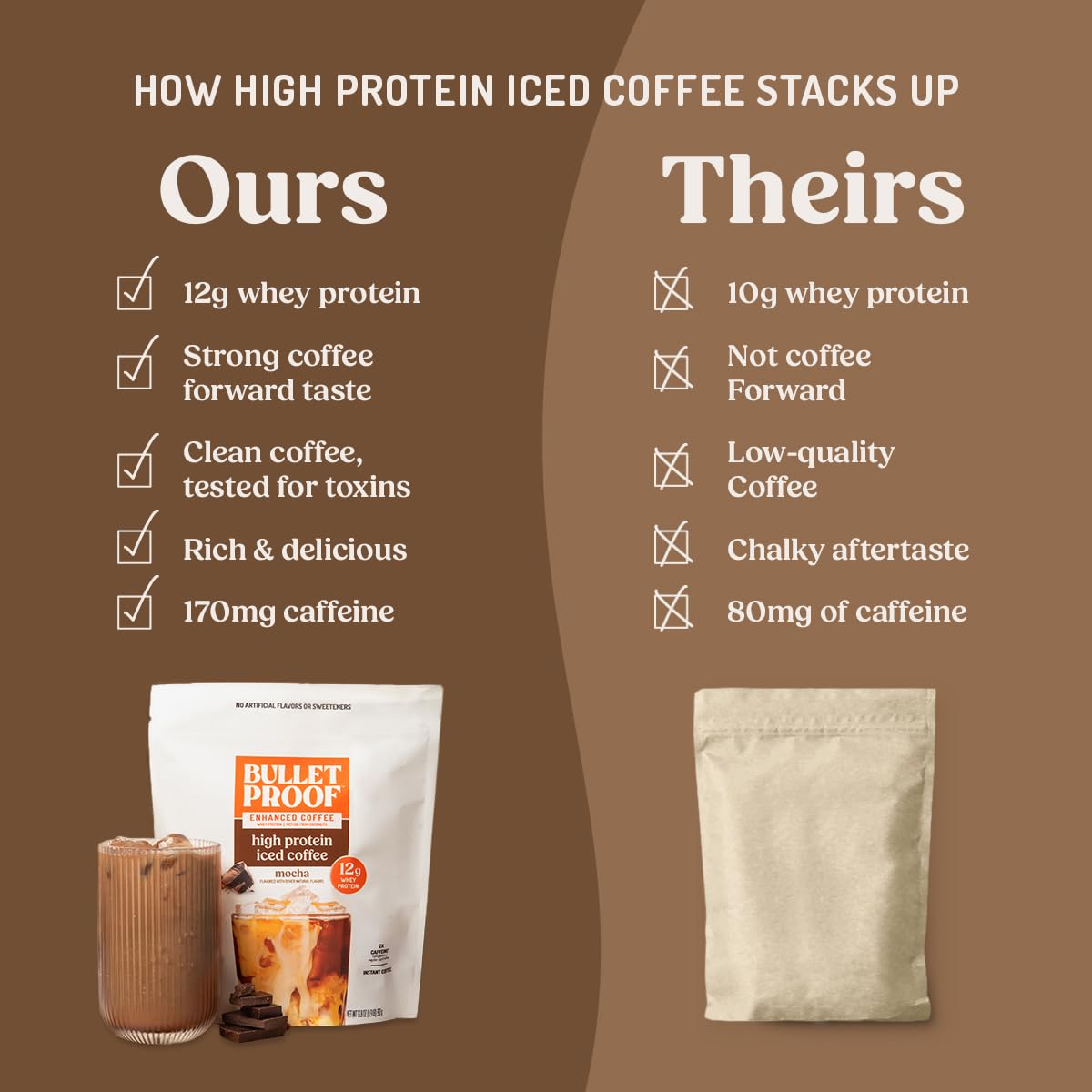 Bulletproof Iced Protein Coffee, Mocha, 12g Whey Protein + MCT Oil, 170mg Caffeine, Instant Coffee from Real Beans & Cocoa, Tested for Toxins, No Artificial Flavors & Sweeteners, 14 Servings