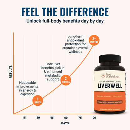 LiverWell Liver Cleanse, Rejuvenation, Metabolic Support - Liver Supplement for Liver Health w/Highly Bioavailable Milk Thistle Extract, N-Acetyl Cysteine, Alpha Lipoic Acid, Zinc, Selenium - 60 Caps