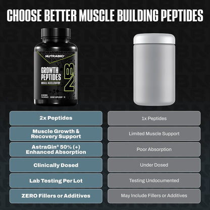 NutraBio Growth Peptides |Muscle Accelerator with DiLeucine & PeptiStrong | Peptides for Muscle Growth Men & Women- 28 Servings- 196 Capsules