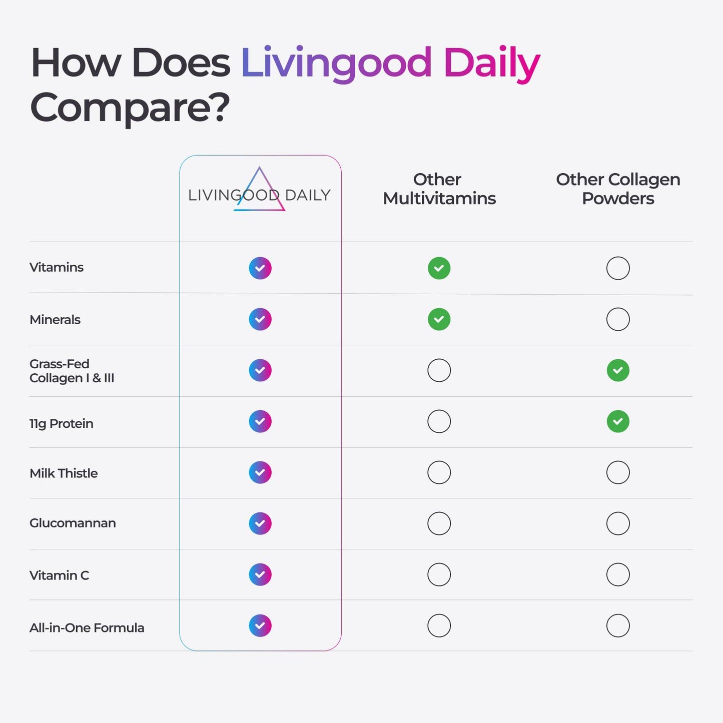 Livingood Daily Collagen Powder for Women and Men, Vanilla, Grass Fed Protein, Hydrolyzed Collagen Peptides with Vitamin C & Multi Vitamins for Hair, Skin, Nail & Gut Health, Gluten Free, 30 Servings