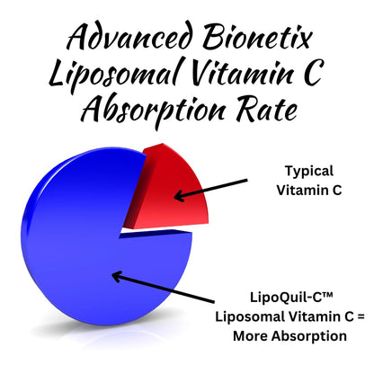 Advanced Bionetix Liposomal Vitamin C Supplement | LipoQuil-C™ Enhanced Absorption Technology | 120 Capsules 1000mg High Dose Fat Soluble Vita C | Immune Support Collagen Support