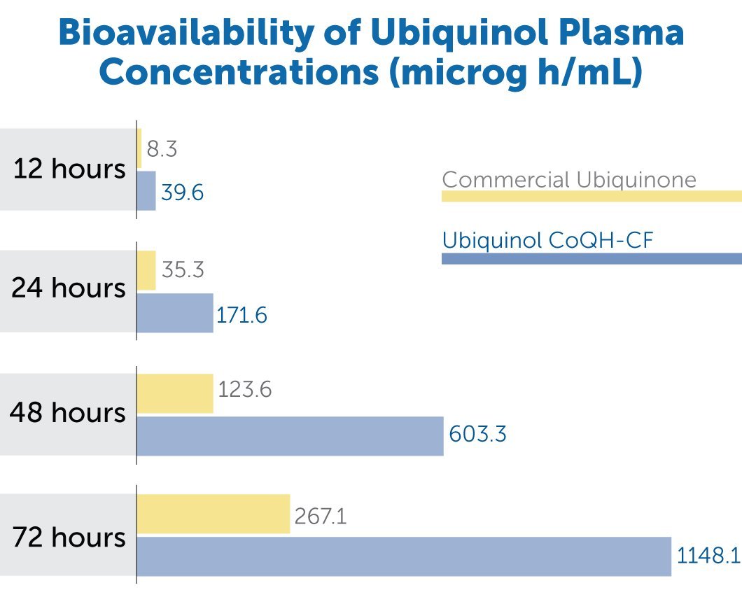 Dr. Whitaker's Bioactive Q Ubiquinol 100 mg Delivers Clinically Validated, Highly Bioavailable CoQ10 (60 Day Supply)
