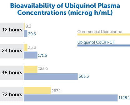 Dr. Whitaker's Bioactive Q Ubiquinol 100 mg Delivers Clinically Validated, Highly Bioavailable CoQ10 (60 Day Supply)