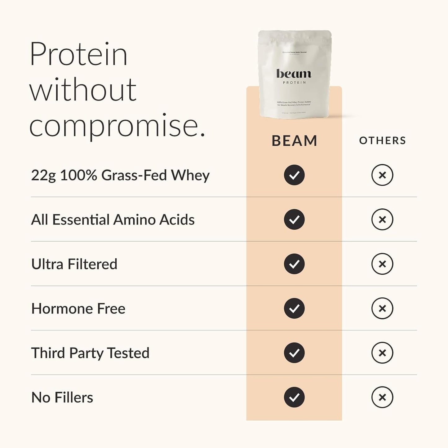 BEAM Grass Fed Whey Protein Powder – Chocolate Peanut Butter, 12 Servings, 22g Protein Per Serving, Clean Whey Isolate & Concentrate, Low Carb, Paleo Friendly, GMO Free, Gluten Free, 3rd Party Tested