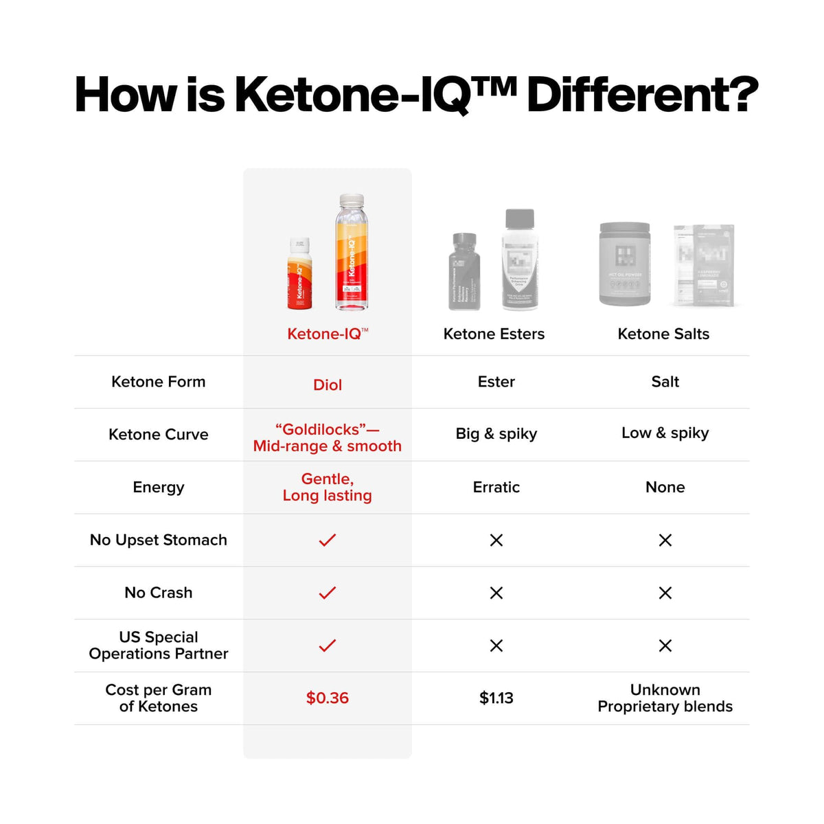 H.V.M.N. Ketone IQ - Get Your Fuel from Ketones. No Sugar, No Salt, No Caffeine. 30 Servings