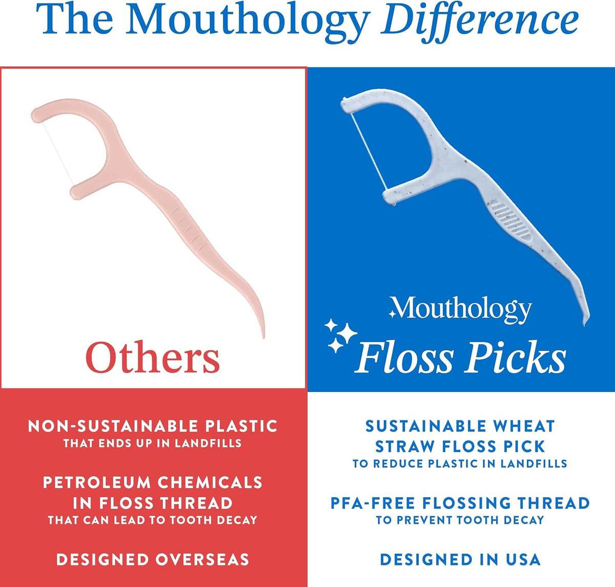 Mouthology Biodegradable Floss Picks (200 Pack), Wheat Straw Dental Floss Picks, Mint Flavored Flossers Biodegradable, Dental Floss PFA Free, Compostable Tooth Flossers for Adults & Kids Floss