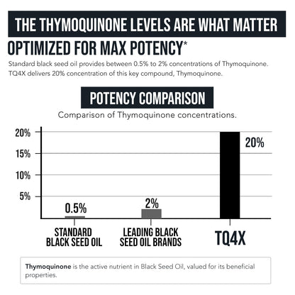 20% Thymoquinone Black Seed Oil Extract Capsules - TQ-Advanced 4X®: Potent Thymoquinone Concentration Available - 60:1 Concentrate from Nigella Sativa, Raw Form, Vegan, Glass Bottle (120 Capsules)