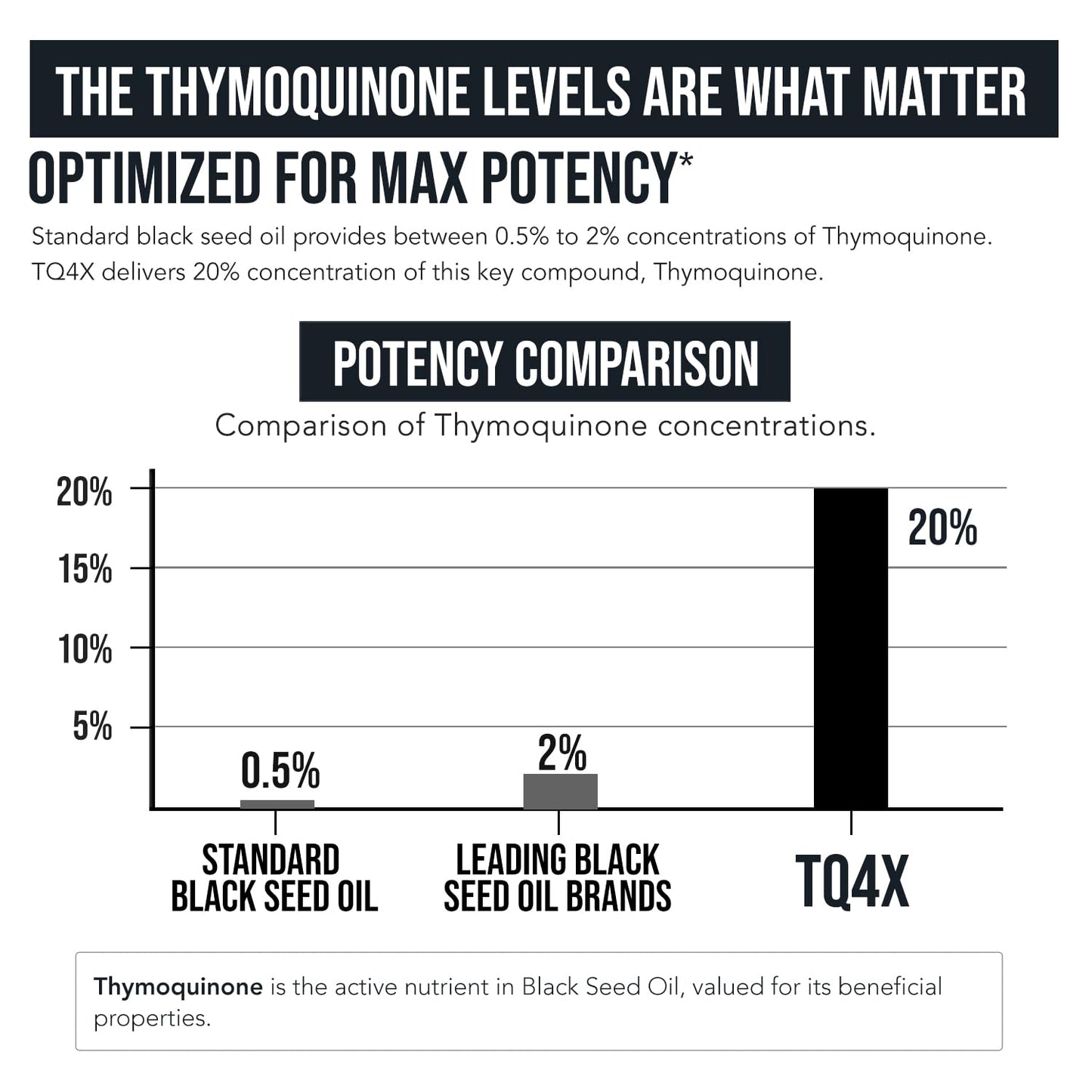 20% Thymoquinone Black Seed Oil Extract Capsules - TQ-Advanced 4X®: Potent Thymoquinone Concentration Available - 60:1 Concentrate from Nigella Sativa, Raw Form, Vegan, Glass Bottle (120 Capsules)