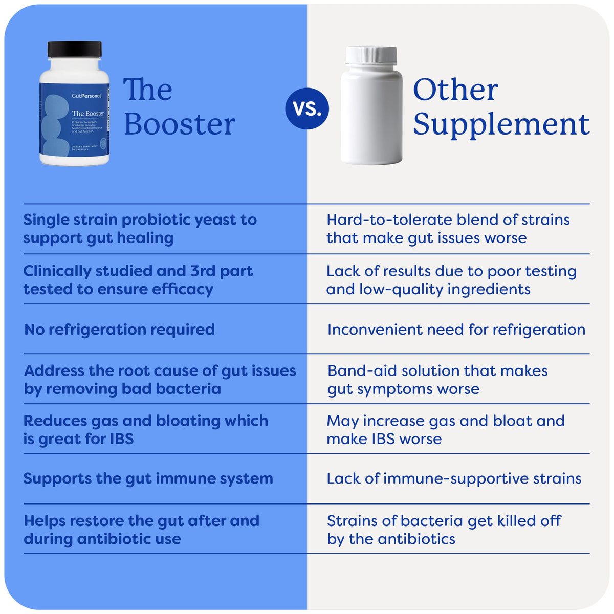 GutPersonal The Booster Targeted Probiotic for Gut Health: Support The Immune System with 5 Billion CFU Saccharomyces Boulardii, Capsules, 30 Servings