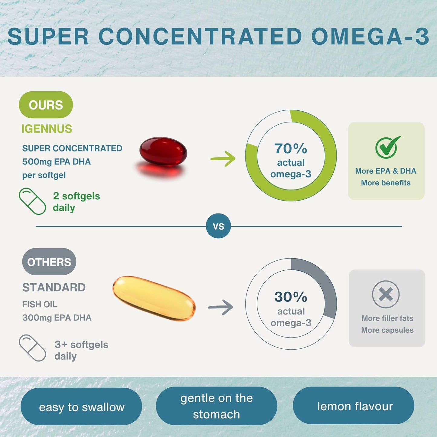 Igennus Ultra Pure Omega 3 Triglyceride rTG Wild Fish Oil 1360mg, IFOS Certified, EPA DHA 1000mg Plus Astaxanthin, Non-GMO, for Men & Women, 180 Softgels