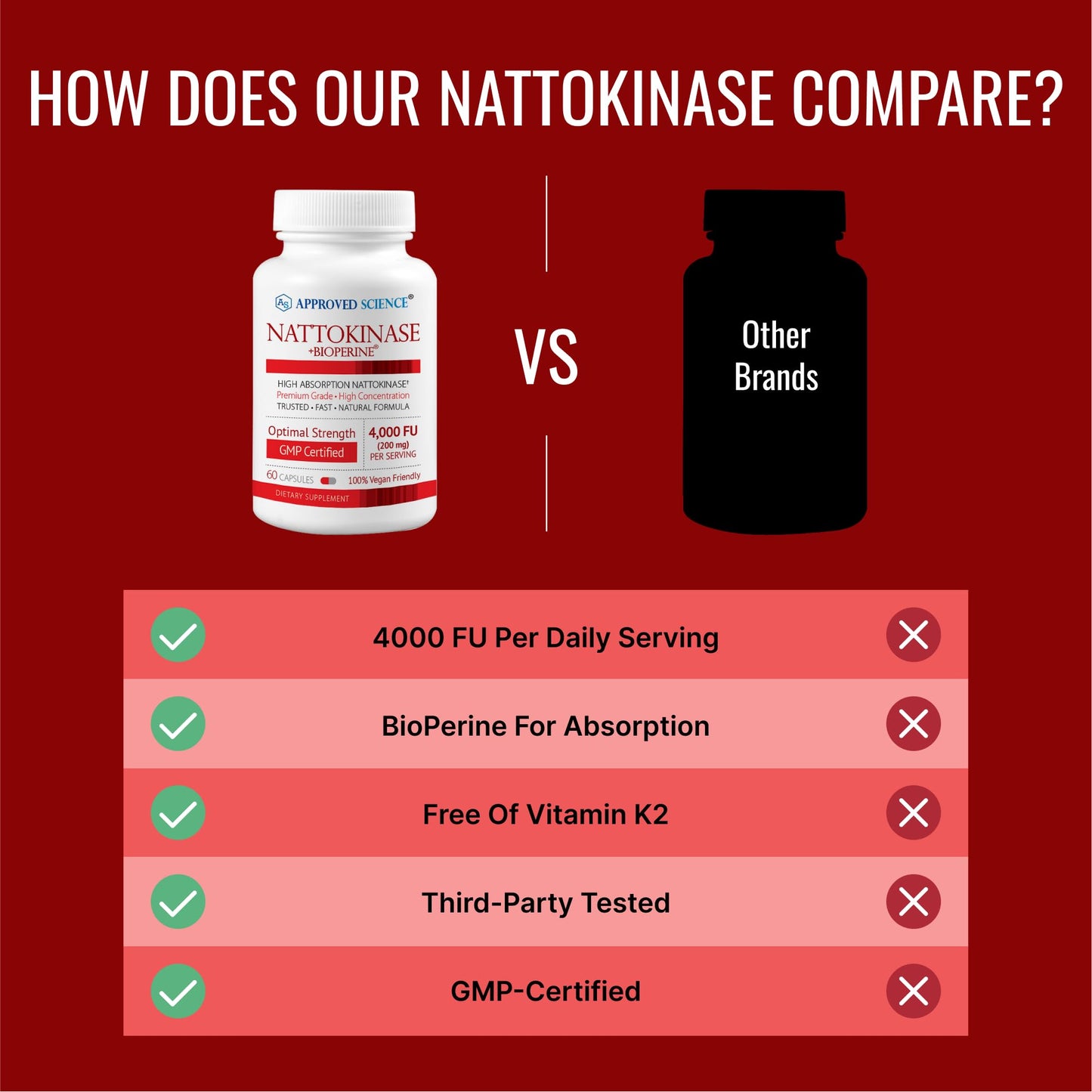 Approved Science Nattokinase - 4,000 FU - 200 mg - Free of Vitamin K2 - Contains BioPerine - One Month Supply - Vegan, Non-GMO - 180 Capsules