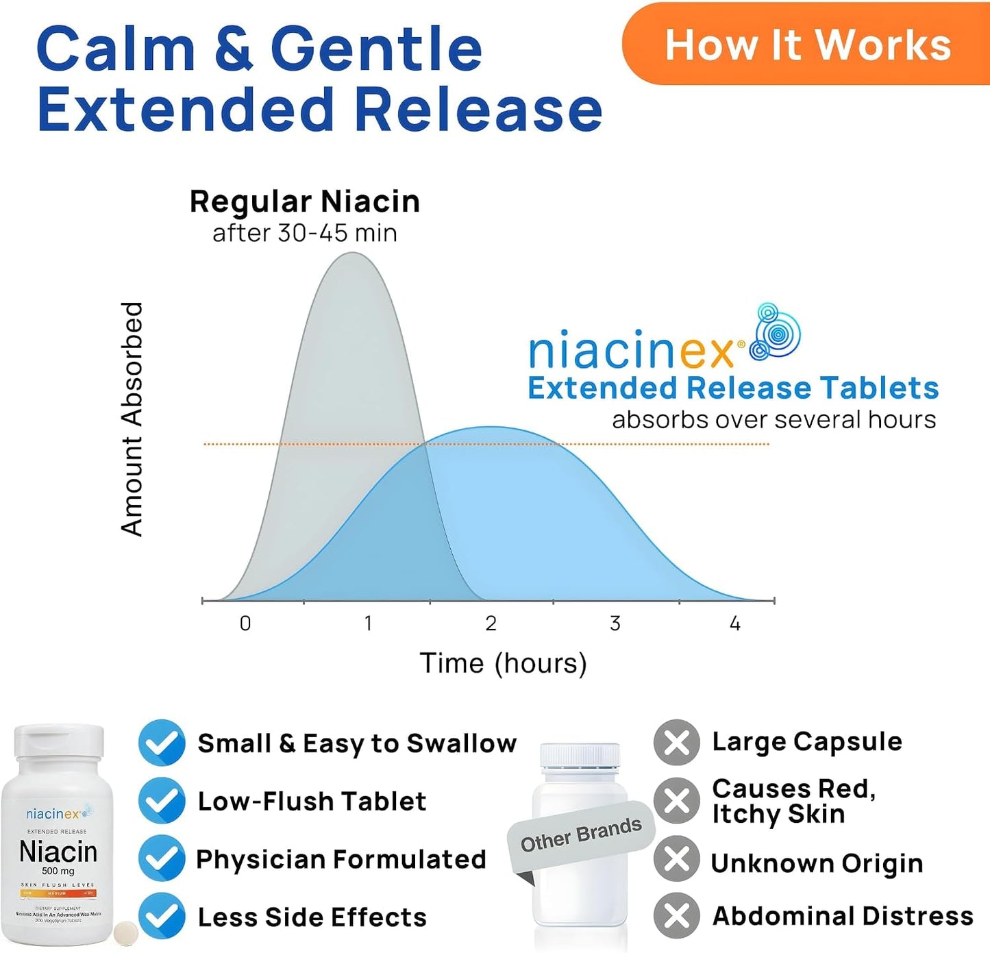 Niacin 500mg Extended Time Release, 200 Tablets, Minimal to No-Flush, Vitamin B3 Supplement - Cholesterol Balance, Nicotinic Acid Vegan, cGMP, made in the USA