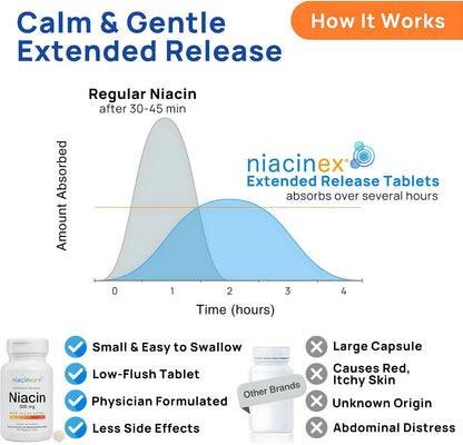 Niacin 500mg Extended Time Release, 200 Tablets, Minimal to No-Flush, Vitamin B3 Supplement - Cholesterol Balance, Nicotinic Acid Vegan, cGMP, made in the USA