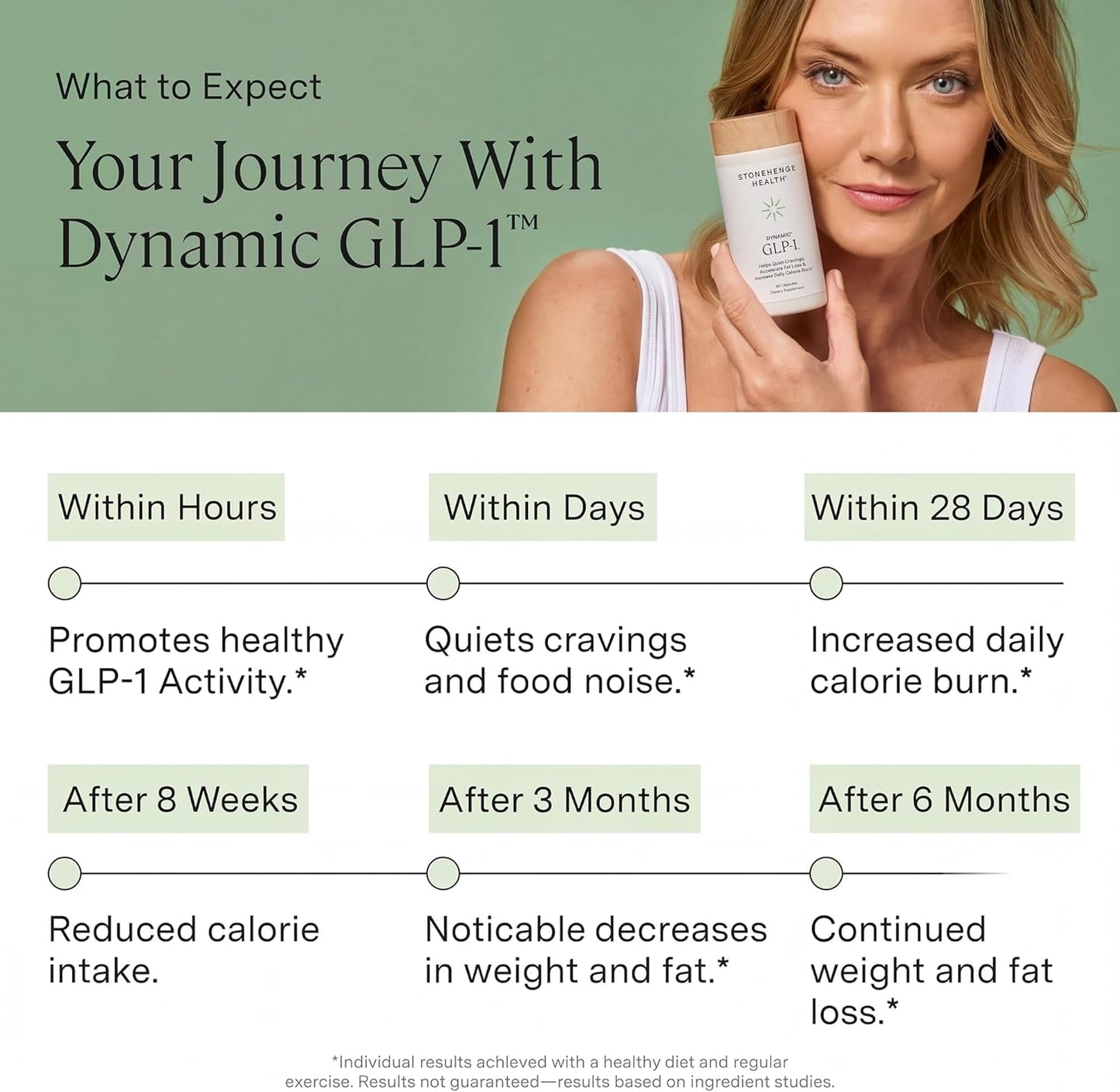 Stonehenge Health Dynamic GLP-1 Nutrition Support Supplement for Women, Men, 550mg Berbevis Berberine 10x Better Absorbed, Akkermansia, DNF-10, Capsifen Support Appetite, Gut Health - 60 Veg Caps