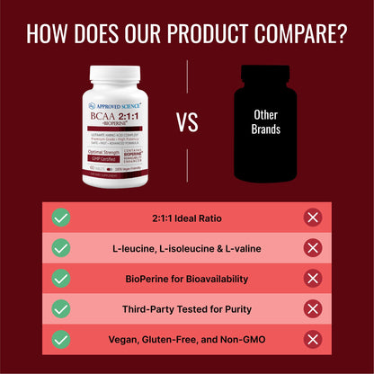 Approved Science BCAA Supplement - 60 Tablets - 2400mg - Increase Performance and Enhance Muscle Development - L-Leucine, L-Isoleucine, L-Valine - Made in USA, Non-GMO