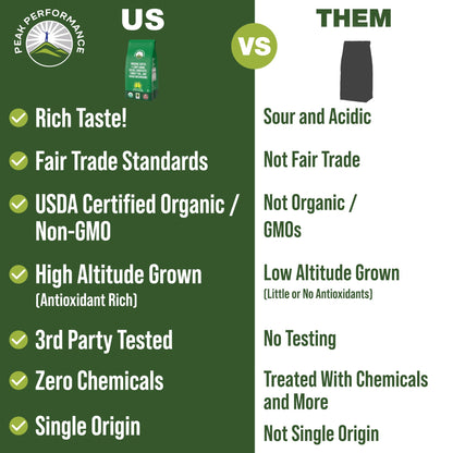 Peak Performance High Altitude Organic Coffee - Fair Trade, Low Acid, Non GMO, and Beans Full of Antioxidants - Medium Roast Smooth Tasting USDA Certified Organic Ground Coffee Bag 12 oz