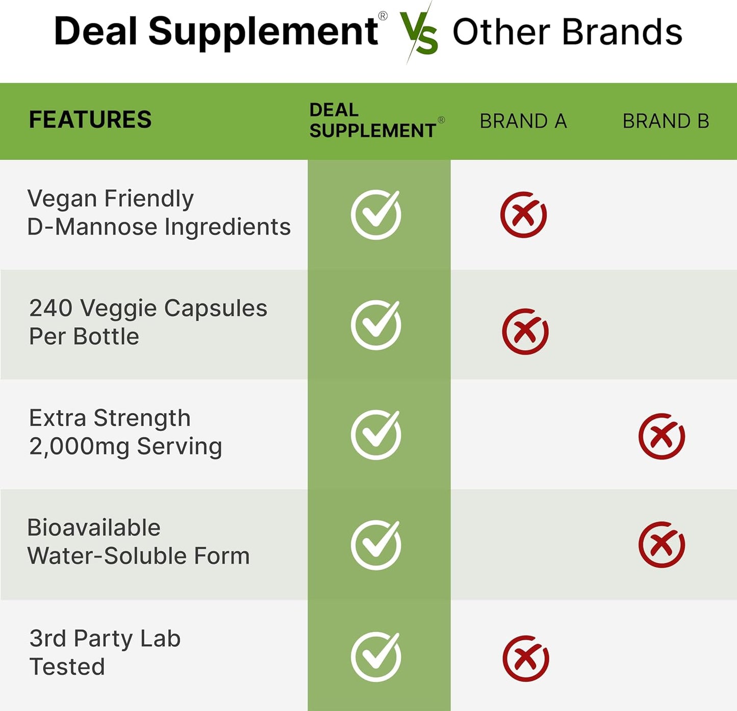 DEAL SUPPLEMENT D Mannose 500mg Capsules (2,000mg Per Serving), 240 Veggie Pills – Fast Acting Water-Soluble Form – Extra Strength Urinary Tract (UTI) Health Support – Non-GMO, Vegan Friendly