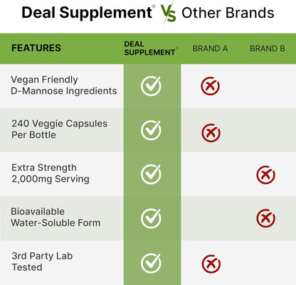 DEAL SUPPLEMENT D Mannose 500mg Capsules (2,000mg Per Serving), 240 Veggie Pills – Fast Acting Water-Soluble Form – Extra Strength Urinary Tract (UTI) Health Support – Non-GMO, Vegan Friendly