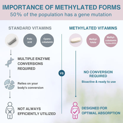 Igennus Methylated Prenatal Multivitamin for Women, Folate for MTHFR, High Absorption, Pure & Clean, Gentle Iron, Choline, Calcium & Magnesium, Vegan Pregnancy Vitamins, Halal, Non-GMO, 60 Tablets