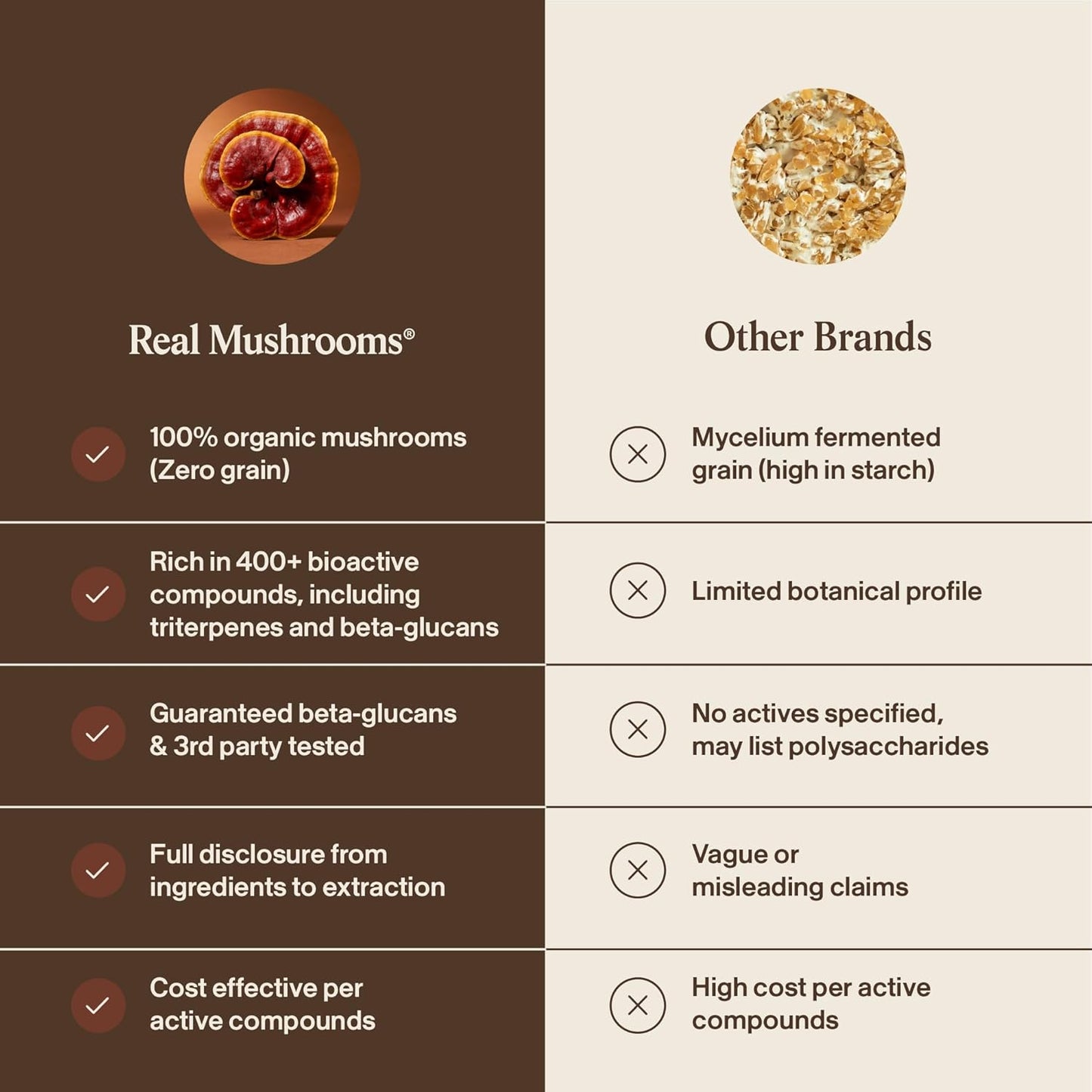 Real Mushrooms Reishi Mushroom Capsules - Handpicked Organic Mushroom Extracts - Red Reishi for Tranquil Daily Wellness with Verified Beta Glucans Vegan, Non-GMO, No Grain Fillers, 200 ct