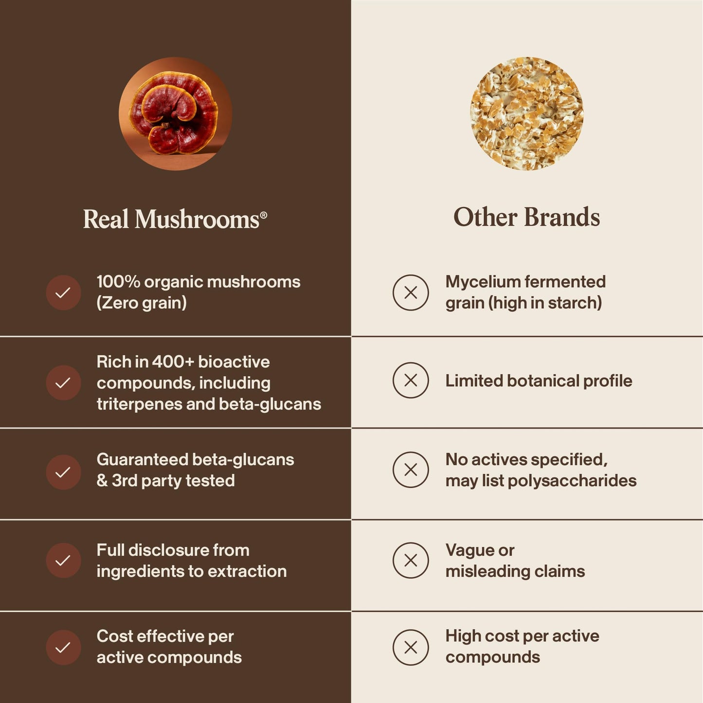 Real Mushrooms Reishi Mushroom Capsules - Handpicked Organic Mushroom Extracts - Red Reishi for Tranquil Daily Wellness with Verified Beta Glucans Vegan, Non-GMO, No Grain Fillers, 90 ct