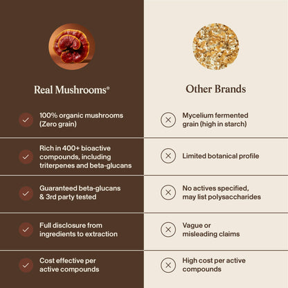 Real Mushrooms Reishi Mushroom Capsules - Handpicked Organic Mushroom Extracts - Red Reishi for Tranquil Daily Wellness with Verified Beta Glucans Vegan, Non-GMO, No Grain Fillers, 90 ct