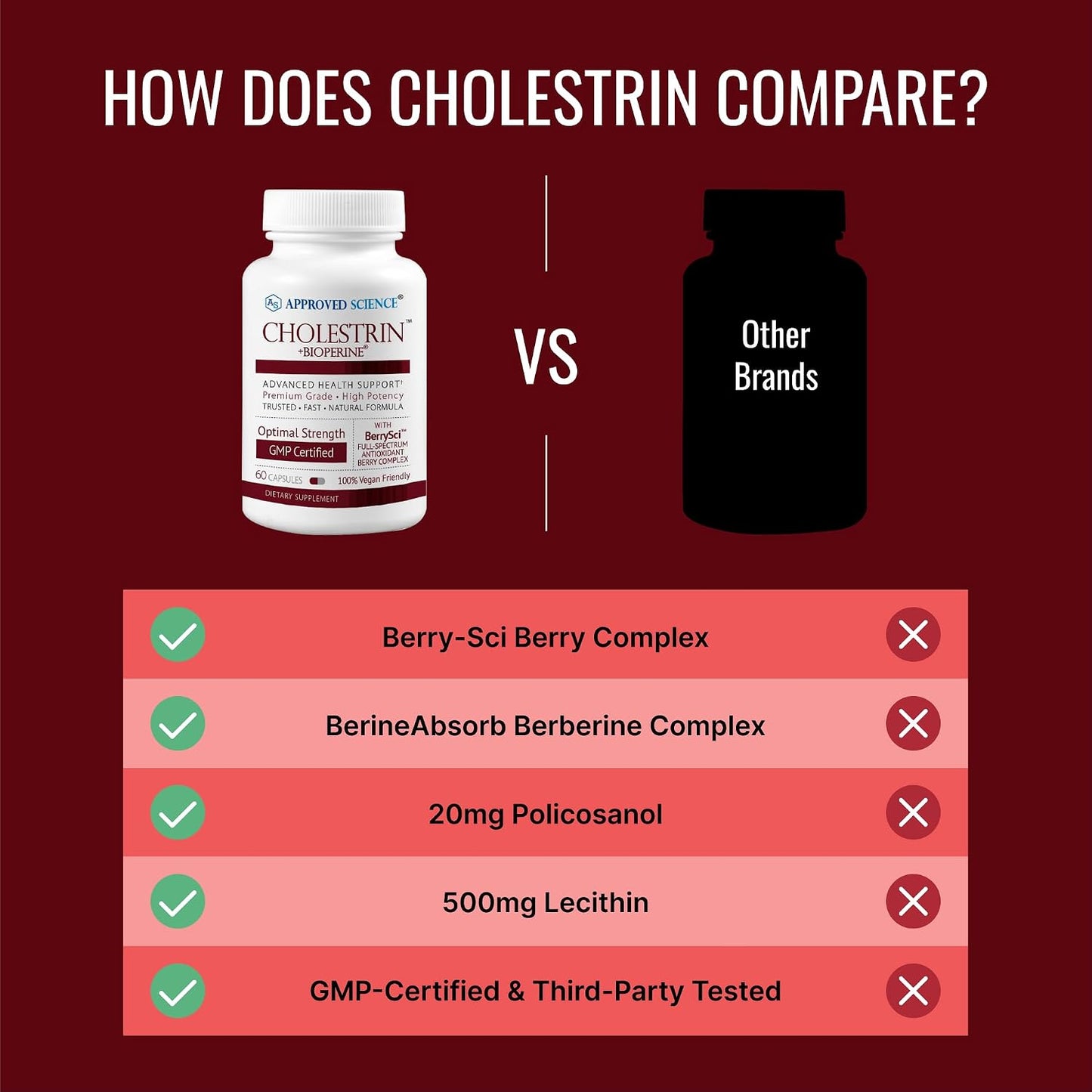Approved Science Cholestrin - Lipid Level Support - Antioxidants, Lecithin, Berberine HCL, Berries, BioPerine - 60 Capsules - Pack of 3
