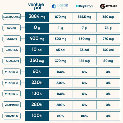 Venture Pal Sugar Free Electrolyte Powder Packets, Keto Friendly, 16 Sticks | Liquid Daily IV Hydration Packets for Rapid Rehydration. 7 Electrolytes & 5 Vitamins | Non-GMO | Vegan | Fast Dissolve