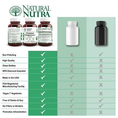 Natural Nutra Chelated Magnesium Oxide 250mg- High Absorption for Strong Bones, Heart Health, Improves Dental Health, Energy Boost, Gluten-Free, Non-GMO, 90Tablets in BPA-Free Recyclable Glass Bottles