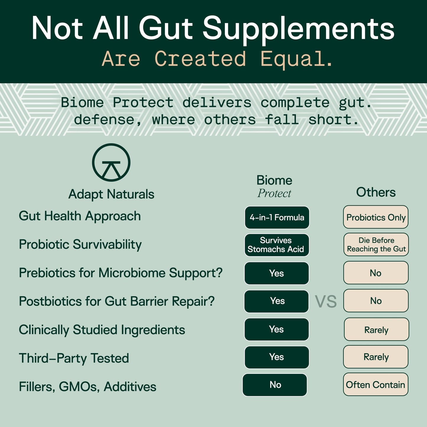 Adapt Naturals 4-in-1 Biome Protect Prebiotics, Probiotics, Postbiotics | & Polyphenols Supplement for Microbiome - Supports Immune & Gut Health, & Mental Clarity for Women & Men - 30 Day Supply