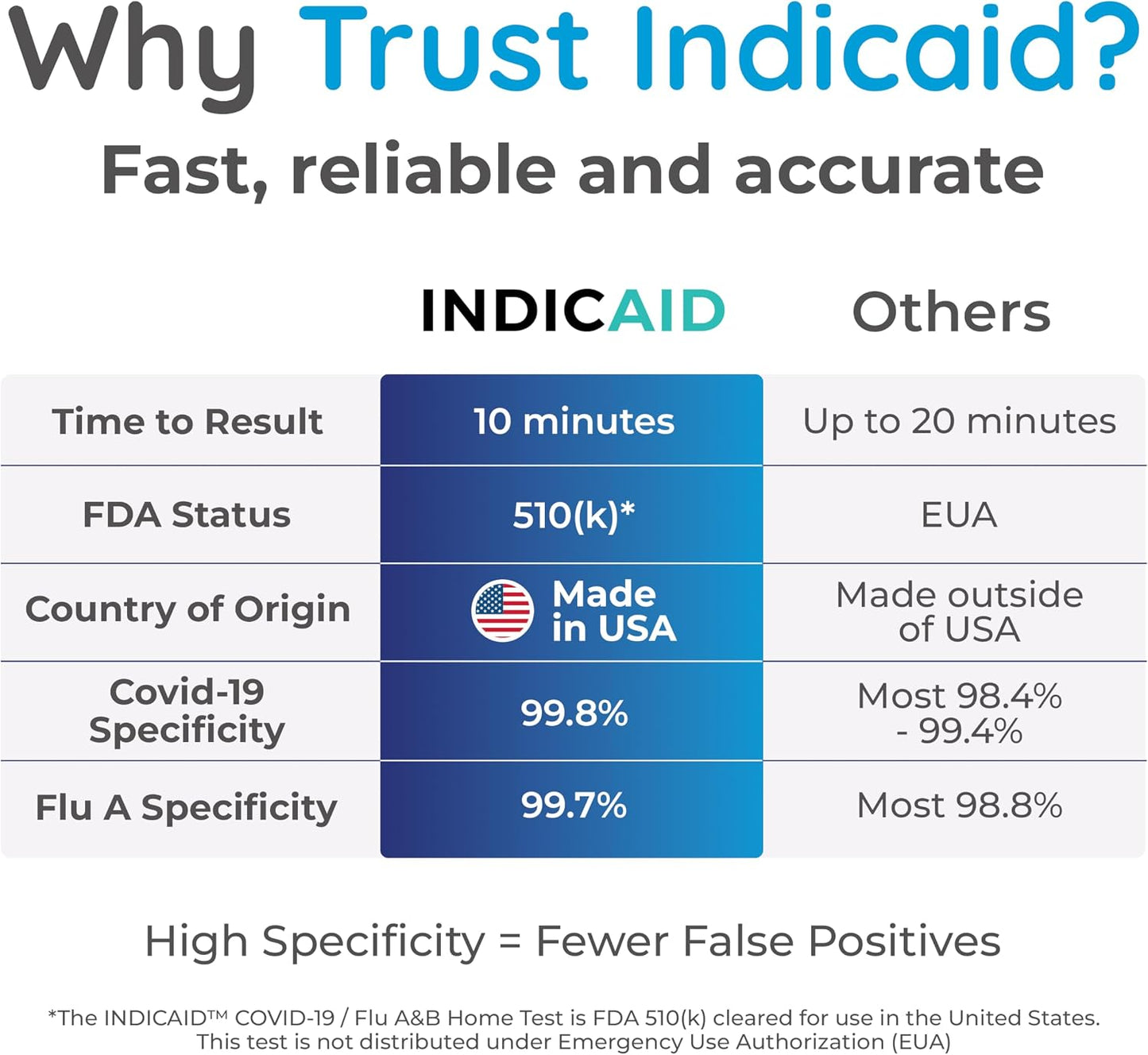 INDICAID COVID-19/Flu A+B 3-in-1 Antigen Test, Covid Flu Test Combo, 5 Tests, Accurate Results in 10 Minutes - Made in USA, Easy to Use at Home, School, Working Place, and when Traveling- FSA/HSA Eligible