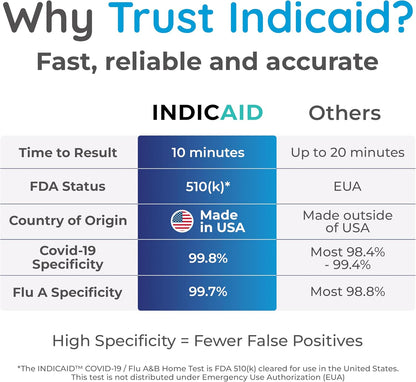 INDICAID COVID-19/Flu A&B 3-in-1 Antigen Test, Covid Flu Test Combo Kit, Accurate Results in 10 Minutes, Made in USA, 2 Tests Easy to Use at Home, School, Working Place, FSA/HSA Eligible | Covid Flu Home Test,