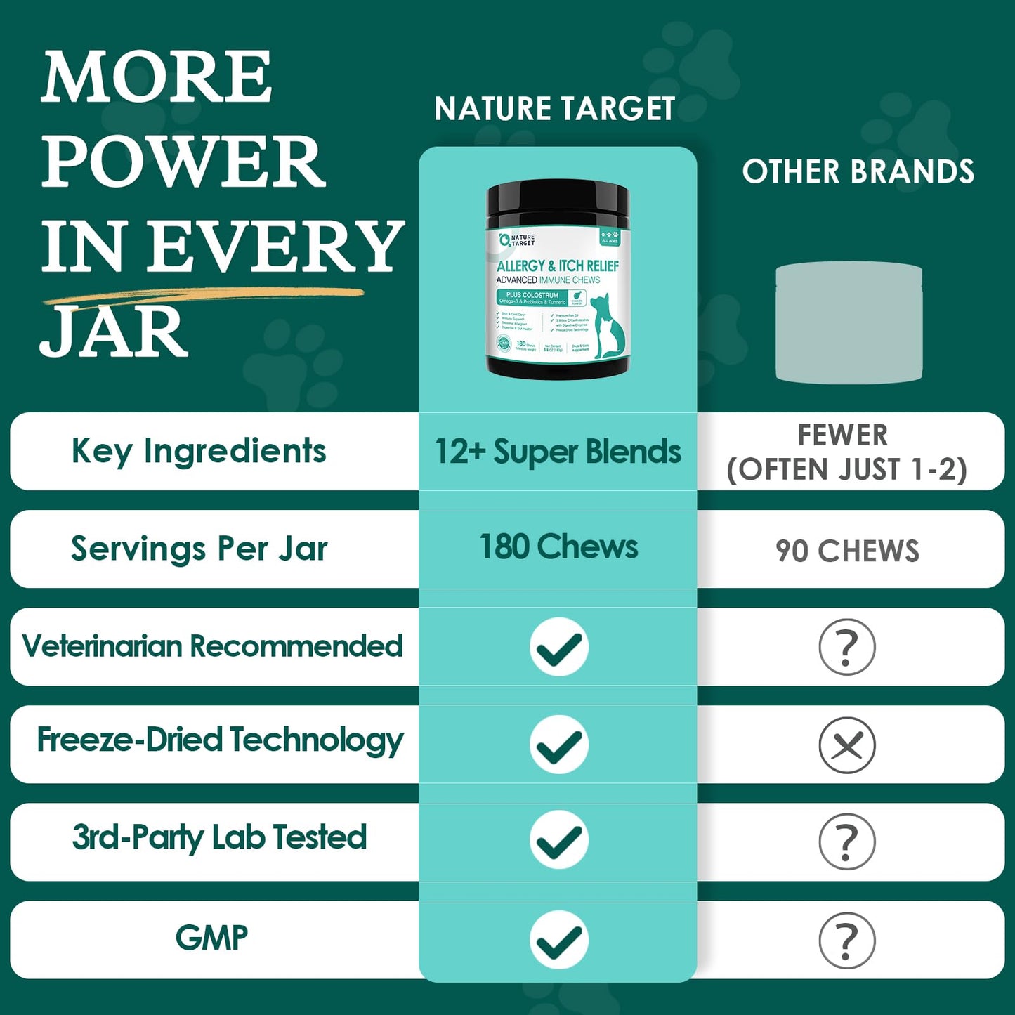 NATURE TARGET Dog Allergy Chews, Skin & Gut, Real Chicken, Freeze-Dried | Probiotics & Colostrum, Omega 3, Soothes Hot Spots, Stops Paw Licking, Digestive Health, Daily Immune Support, 120 Chews