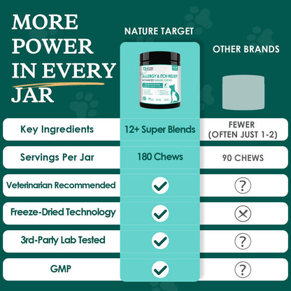 NATURE TARGET Dog Allergy Chews, Skin & Gut, Real Chicken, Freeze-Dried | Probiotics & Colostrum, Omega 3, Soothes Hot Spots, Stops Paw Licking, Digestive Health, Daily Immune Support, 120 Chews