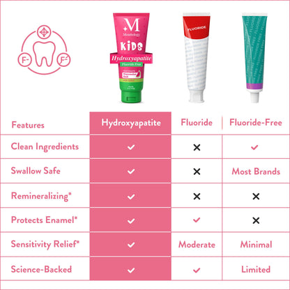 Mouthology 10% Nano Hydroxyapatite Toothpaste Fluoride Free, Whitening*, Rod Shaped nHA, Xylitol Toothpaste for Adults, Enamel Care*, Sensitive Teeth*, SLS Free, Mint 4oz (USA Made) Package May Vary