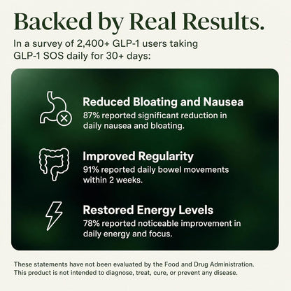 GLP-1 SOS™ Digestive Support for Ozempic Wegovy Mounjaro Zepbound Users – Constipation, Sulfur Burps, Bloating, Fatigue – Magnesium, Ginger, 19-Strain Probiotic, B12 – Physician-Formulated – 60 Caps