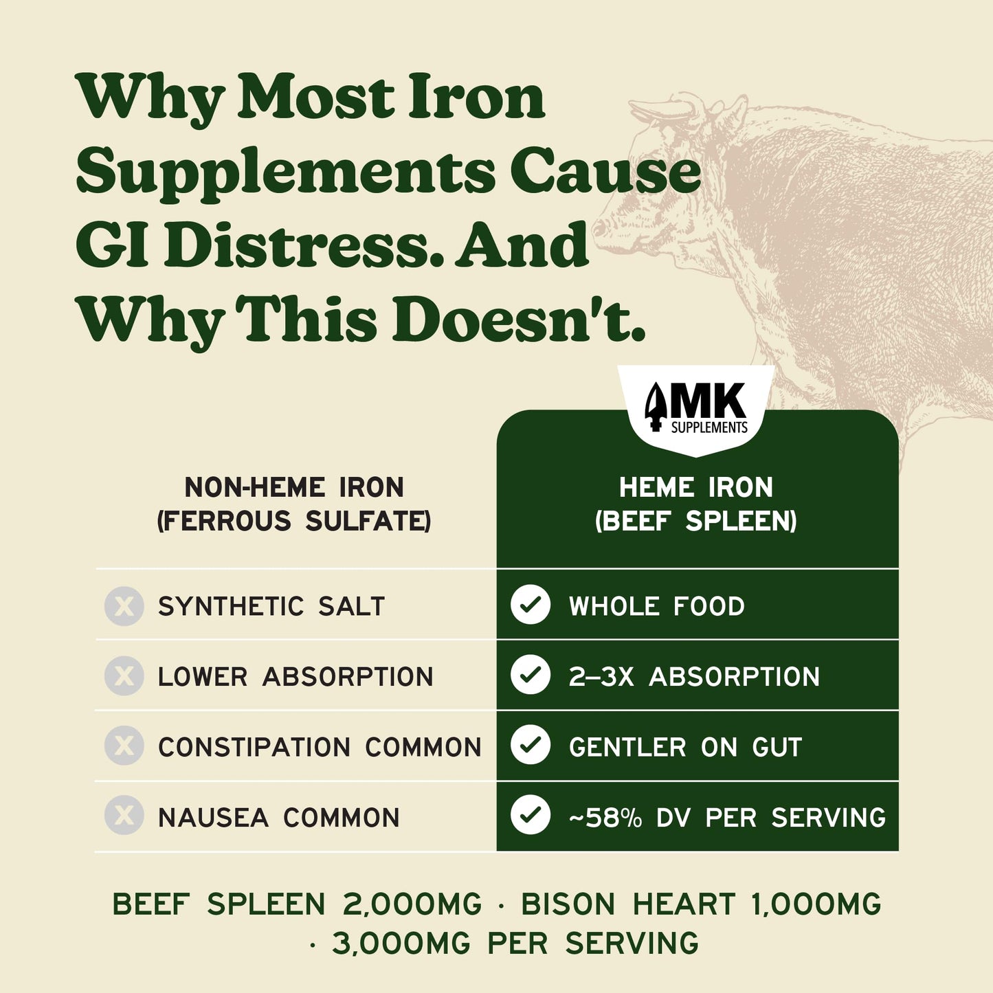 MK Supplements Grass-Fed Desiccated Beef Liver, Non-Defatted, Made in USA | 3,000mg per serving, 150 capsules, 30 servings, freeze-dried, regeneratively raised, amber glass bottle, family owned